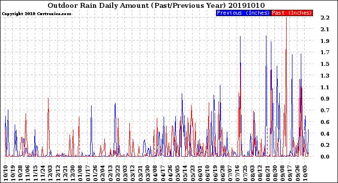 Milwaukee Weather Outdoor Rain<br>Daily Amount<br>(Past/Previous Year)