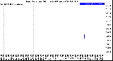 Milwaukee Weather Rain Rate<br>per Minute<br>(24 Hours)