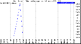 Milwaukee Weather Rain Rate<br>15 Minute Average<br>Past 6 Hours
