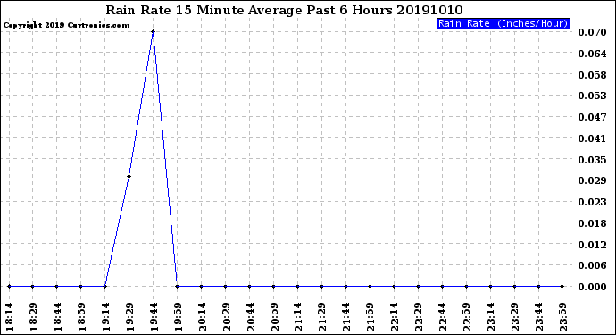 Milwaukee Weather Rain Rate<br>15 Minute Average<br>Past 6 Hours