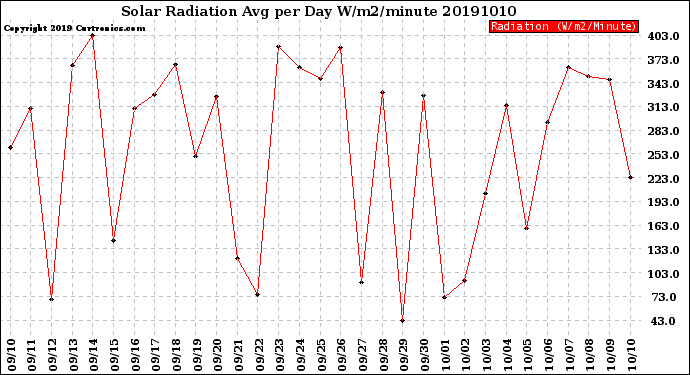 Milwaukee Weather Solar Radiation<br>Avg per Day W/m2/minute