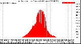 Milwaukee Weather Solar Radiation<br>per Minute<br>(24 Hours)