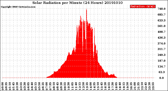 Milwaukee Weather Solar Radiation<br>per Minute<br>(24 Hours)