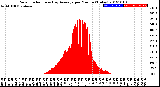 Milwaukee Weather Solar Radiation<br>& Day Average<br>per Minute<br>(Today)