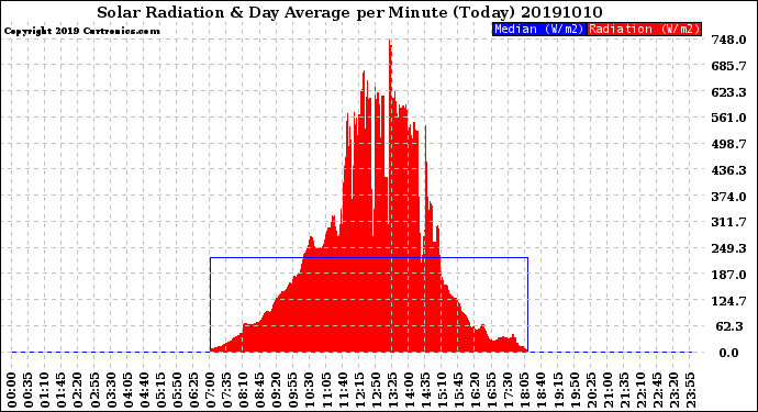 Milwaukee Weather Solar Radiation<br>& Day Average<br>per Minute<br>(Today)