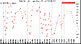 Milwaukee Weather Solar Radiation<br>per Day KW/m2