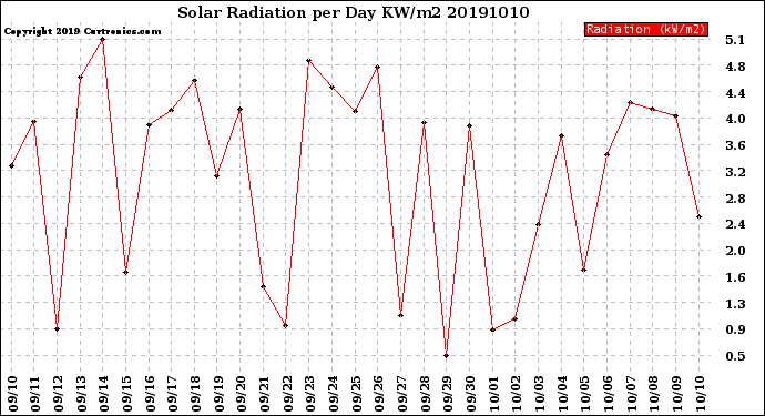 Milwaukee Weather Solar Radiation<br>per Day KW/m2