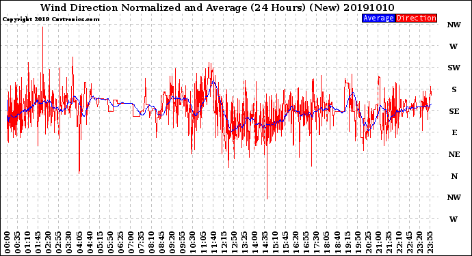 Milwaukee Weather Wind Direction<br>Normalized and Average<br>(24 Hours) (New)