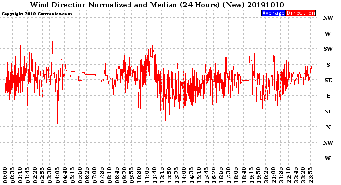 Milwaukee Weather Wind Direction<br>Normalized and Median<br>(24 Hours) (New)