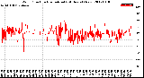 Milwaukee Weather Wind Direction<br>Normalized<br>(24 Hours) (New)