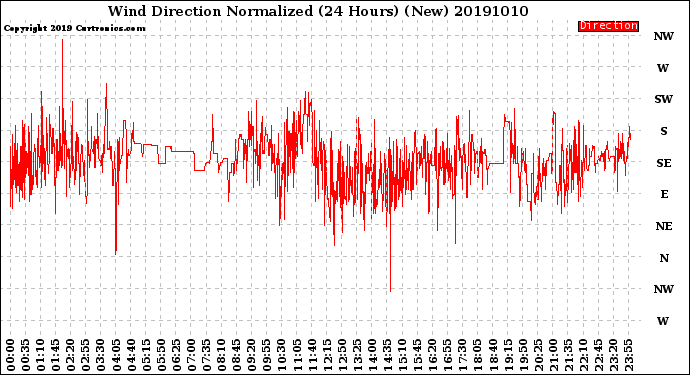 Milwaukee Weather Wind Direction<br>Normalized<br>(24 Hours) (New)