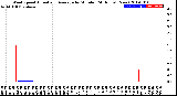 Milwaukee Weather Wind Speed<br>Actual and Average<br>by Minute<br>(24 Hours) (New)