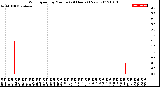 Milwaukee Weather Wind Speed<br>by Minute<br>(24 Hours) (New)