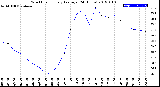 Milwaukee Weather Wind Chill<br>Hourly Average<br>(24 Hours)