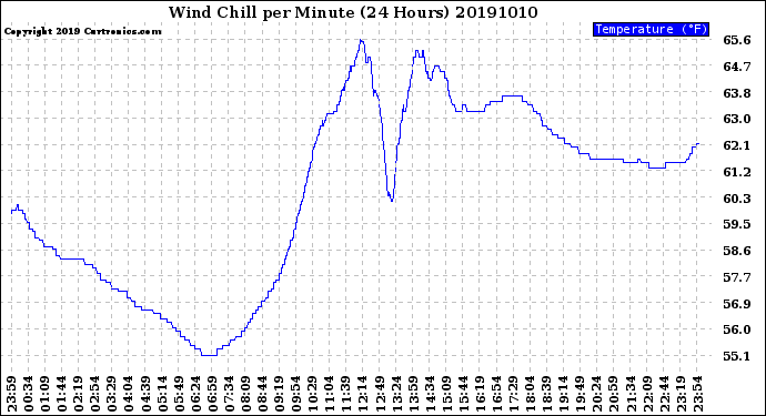 Milwaukee Weather Wind Chill<br>per Minute<br>(24 Hours)