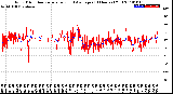 Milwaukee Weather Wind Direction<br>Normalized and Average<br>(24 Hours) (Old)