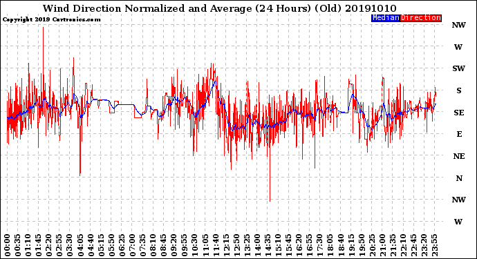 Milwaukee Weather Wind Direction<br>Normalized and Average<br>(24 Hours) (Old)