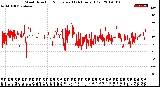Milwaukee Weather Wind Direction<br>Normalized<br>(24 Hours) (Old)
