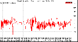 Milwaukee Weather Wind Direction<br>(24 Hours) (Raw)