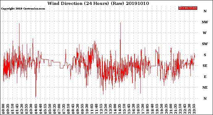 Milwaukee Weather Wind Direction<br>(24 Hours) (Raw)