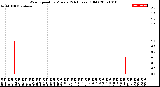 Milwaukee Weather Wind Speed<br>by Minute<br>(24 Hours) (Old)