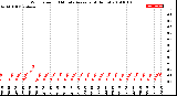Milwaukee Weather Wind Speed<br>10 Minute Average<br>(4 Hours)