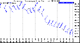 Milwaukee Weather Barometric Pressure<br>per Hour<br>(24 Hours)