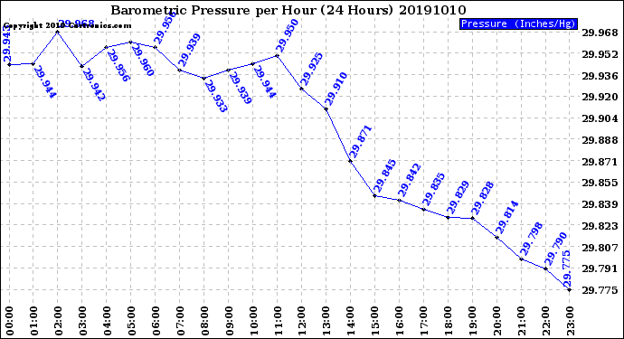 Milwaukee Weather Barometric Pressure<br>per Hour<br>(24 Hours)