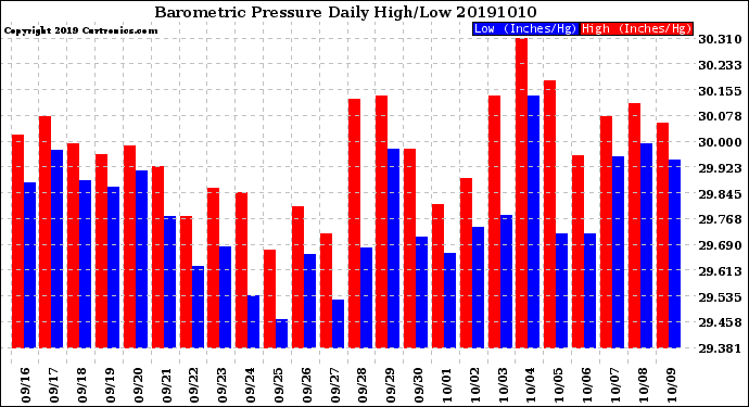 Milwaukee Weather Barometric Pressure<br>Daily High/Low