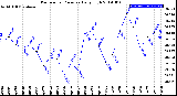 Milwaukee Weather Barometric Pressure<br>Daily High