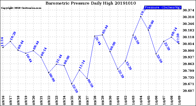 Milwaukee Weather Barometric Pressure<br>Daily High