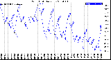 Milwaukee Weather Wind Chill<br>Daily Low