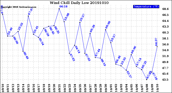 Milwaukee Weather Wind Chill<br>Daily Low