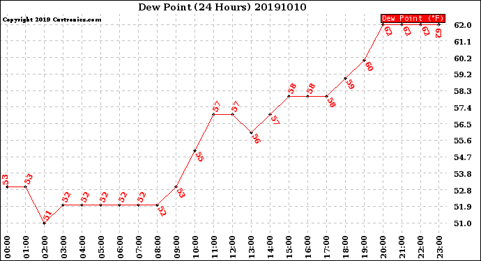 Milwaukee Weather Dew Point<br>(24 Hours)