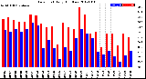 Milwaukee Weather Dew Point<br>Daily High/Low
