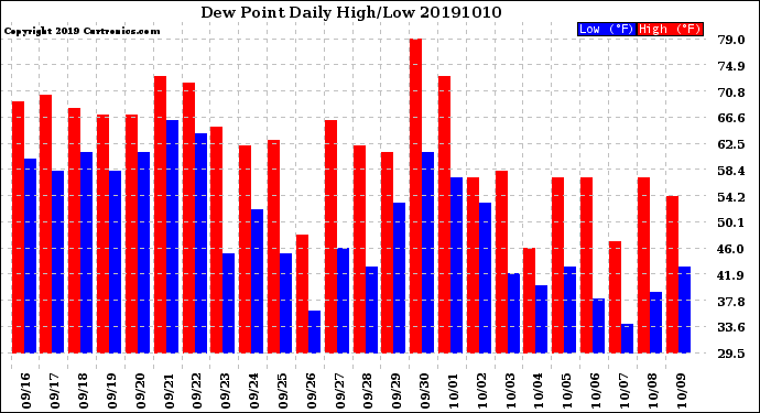 Milwaukee Weather Dew Point<br>Daily High/Low