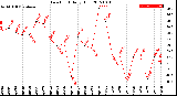 Milwaukee Weather Dew Point<br>Daily High