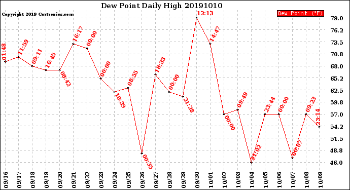 Milwaukee Weather Dew Point<br>Daily High