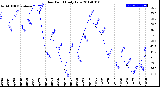Milwaukee Weather Dew Point<br>Daily Low