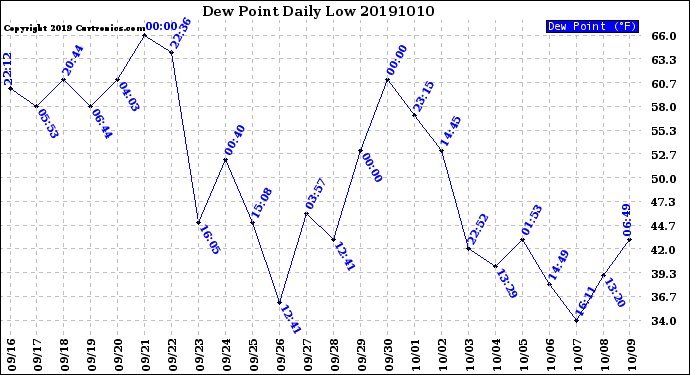 Milwaukee Weather Dew Point<br>Daily Low