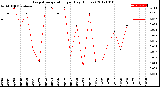 Milwaukee Weather Evapotranspiration<br>per Day (Inches)