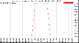 Milwaukee Weather Evapotranspiration<br>per Hour<br>(Ozs sq/ft 24 Hours)