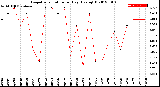 Milwaukee Weather Evapotranspiration<br>per Day (Ozs sq/ft)