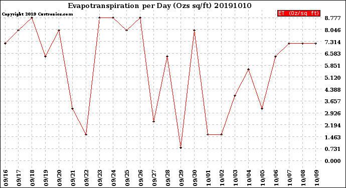 Milwaukee Weather Evapotranspiration<br>per Day (Ozs sq/ft)