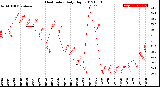 Milwaukee Weather Heat Index<br>Daily High