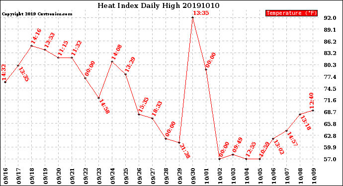 Milwaukee Weather Heat Index<br>Daily High