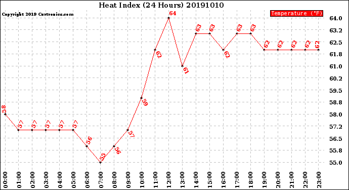 Milwaukee Weather Heat Index<br>(24 Hours)