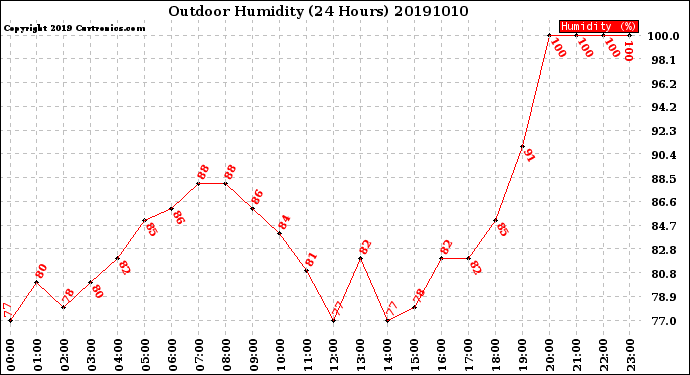 Milwaukee Weather Outdoor Humidity<br>(24 Hours)