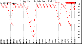 Milwaukee Weather Outdoor Humidity<br>Daily High