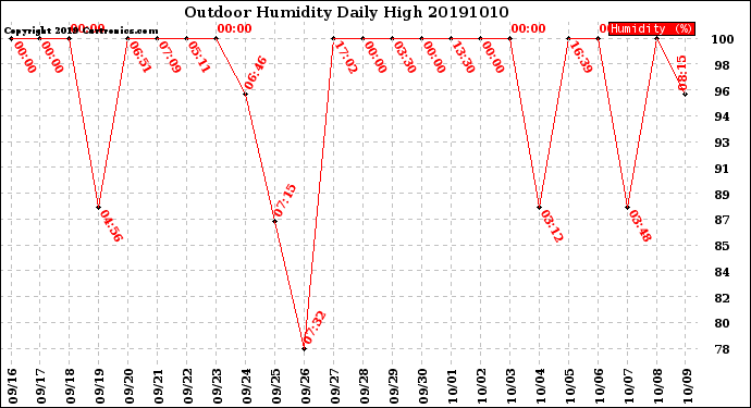 Milwaukee Weather Outdoor Humidity<br>Daily High